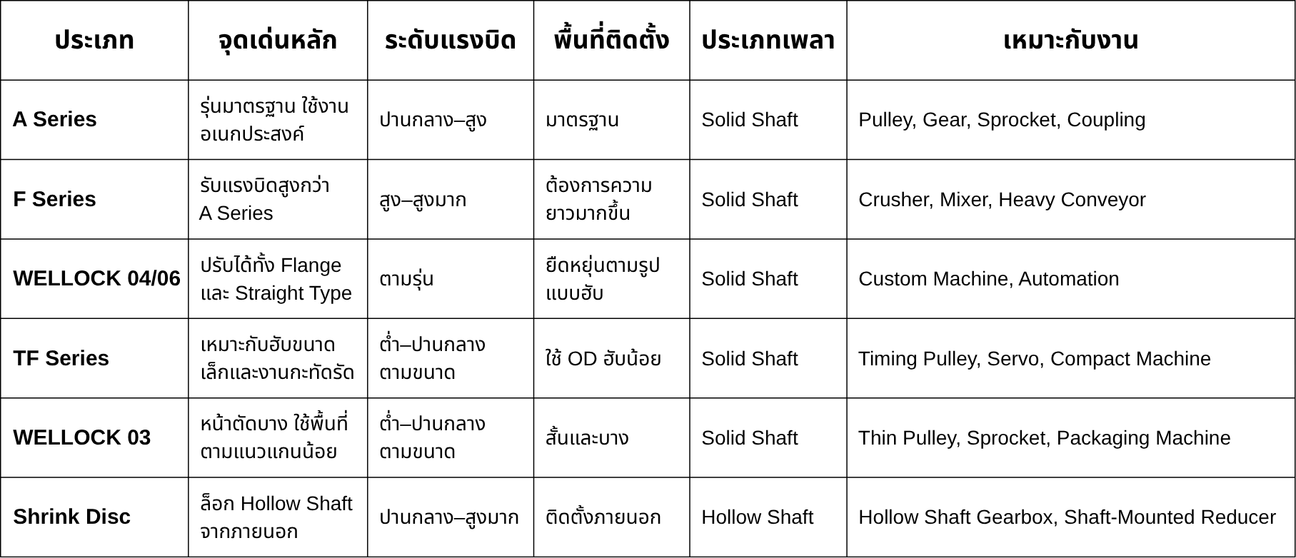 ตารางเปรียบเทียบ Power Lock ทั้ง 6 รุ่น