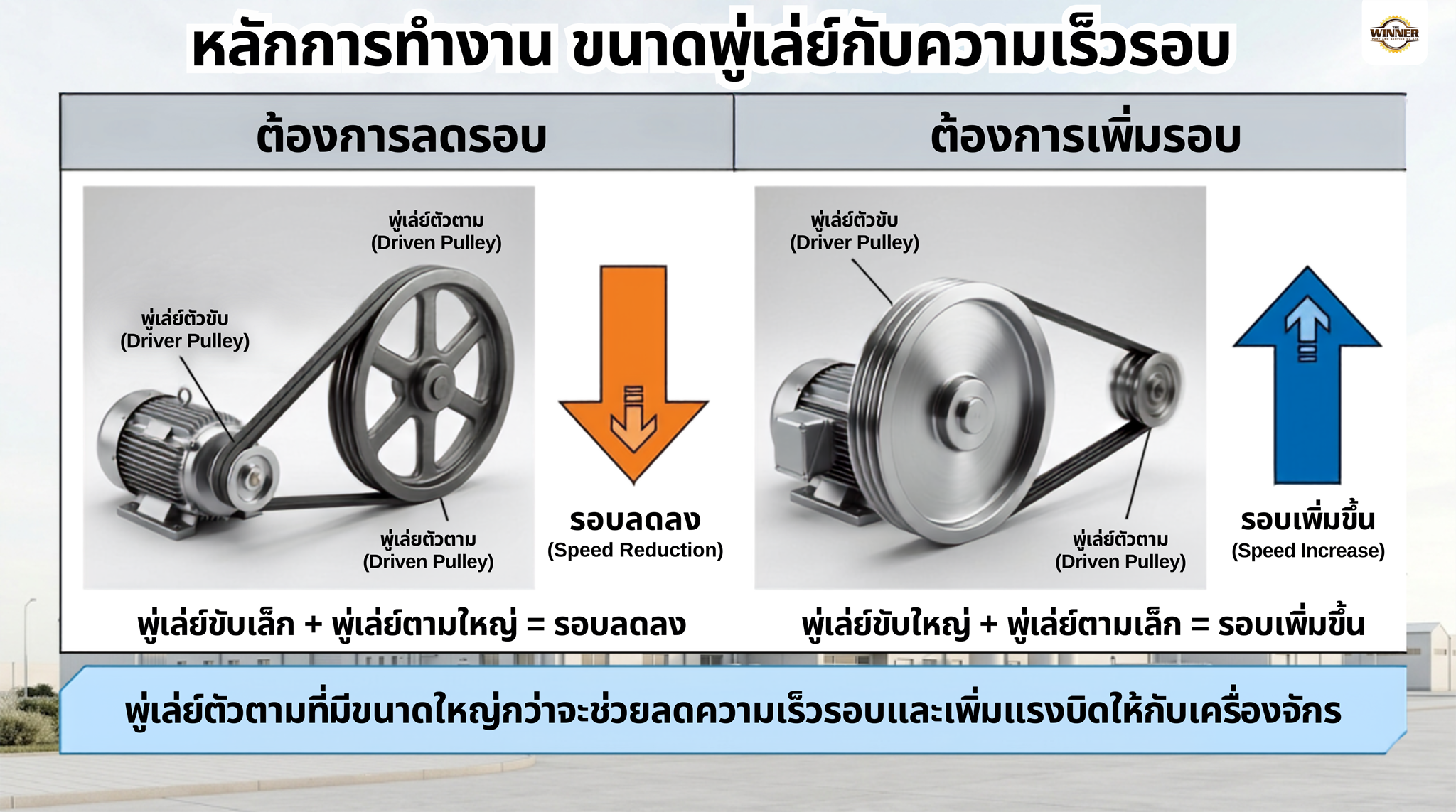 หลักการทำงานของพู่เล่ย์ ขนาดพู่เล่ย์กับความเร็วรอบ