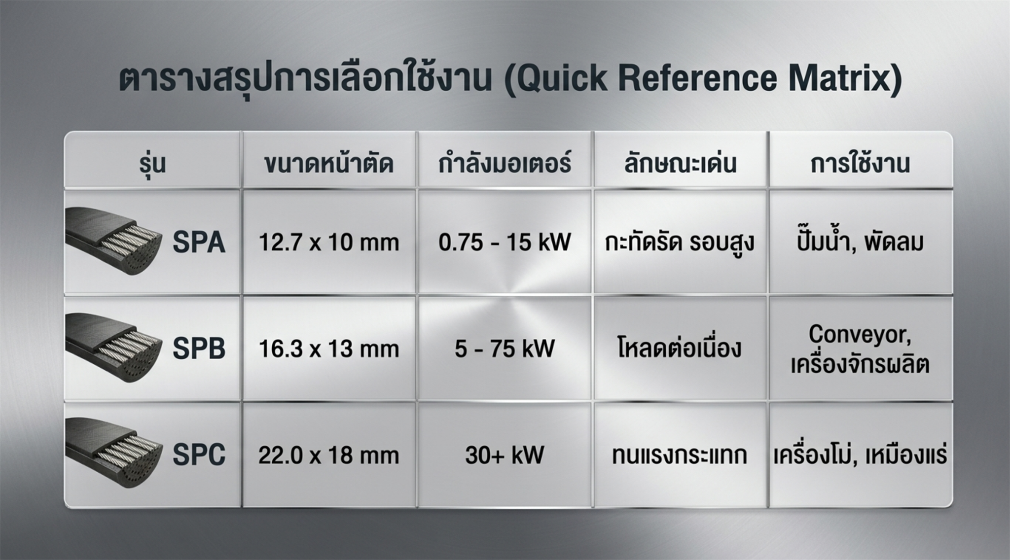 ตารางสรุปการเลือกใช้งาน SPA SPB SPC