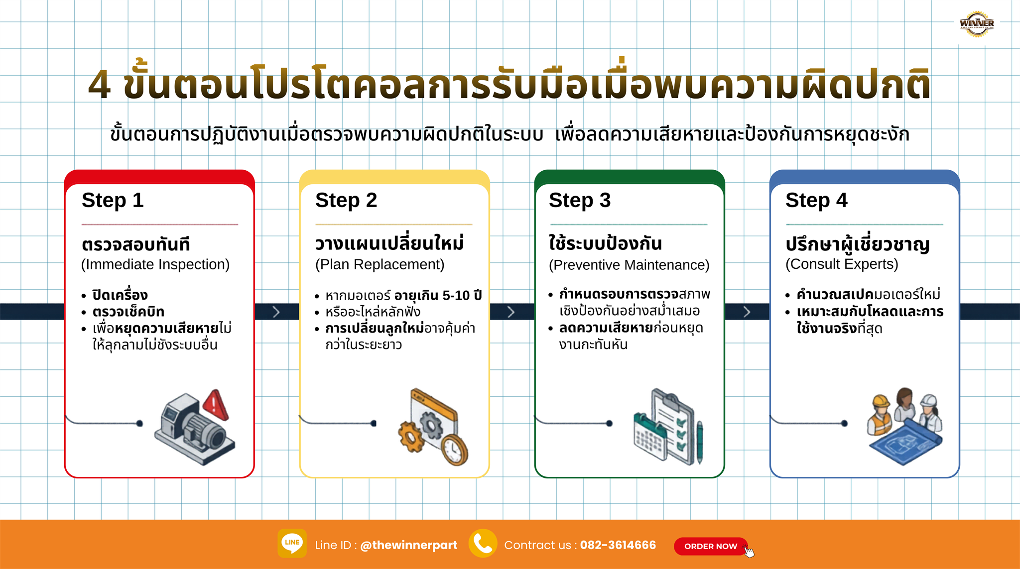4 ขั้นตอนโปรโตคอลการรับมือ