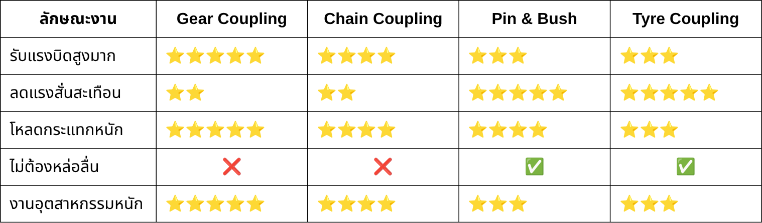 Gear Coupling เหมาะกับใคร?