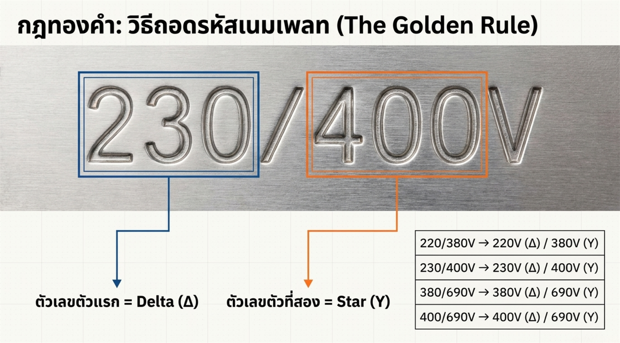 กฎทองคำ วิธีถอดรหัสเนมเพลท Star Delta