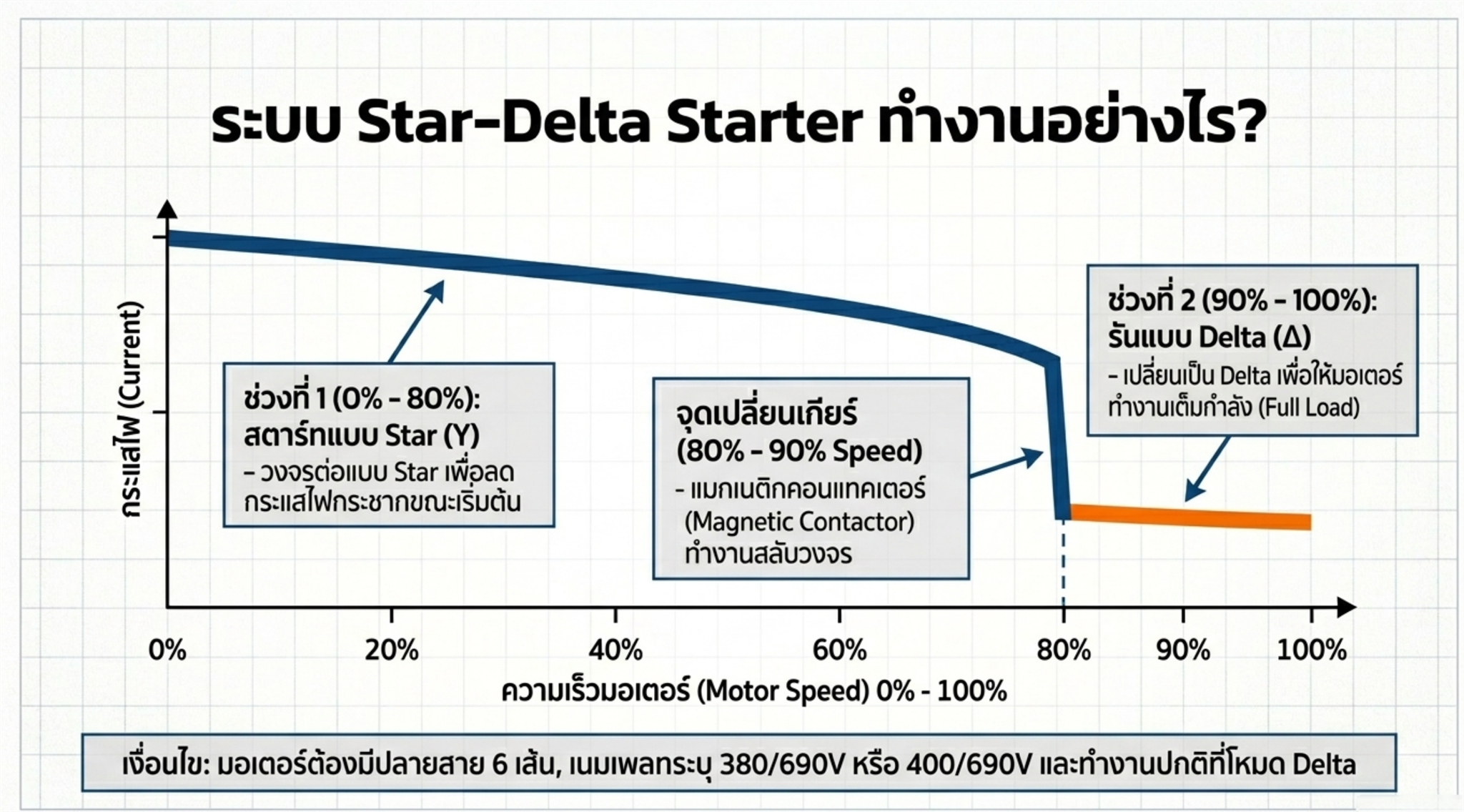 ระบบ Star-Delta Starter ทำงานอย่างไร