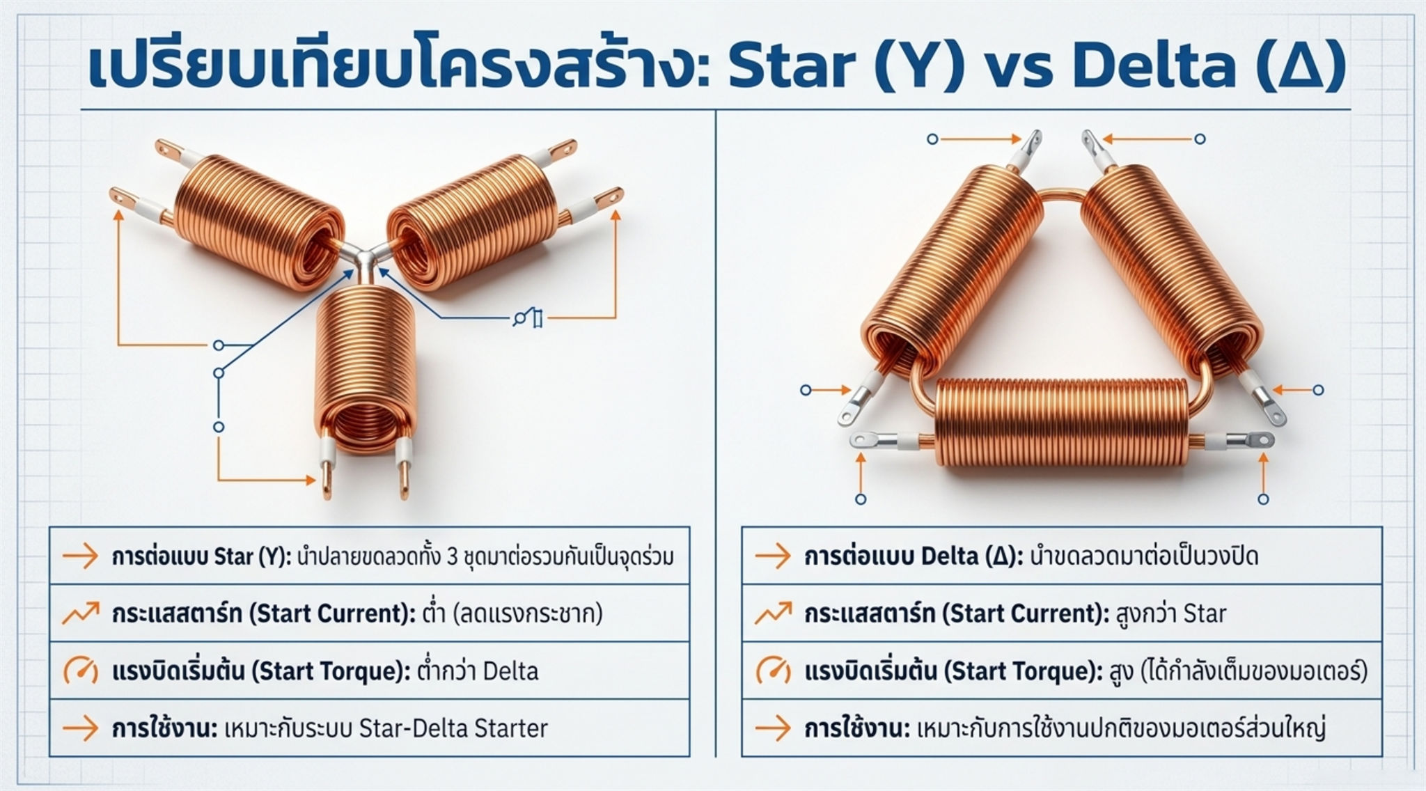 เปรียบเทียบโครงสร้างการต่อแบบ Star และ Delta