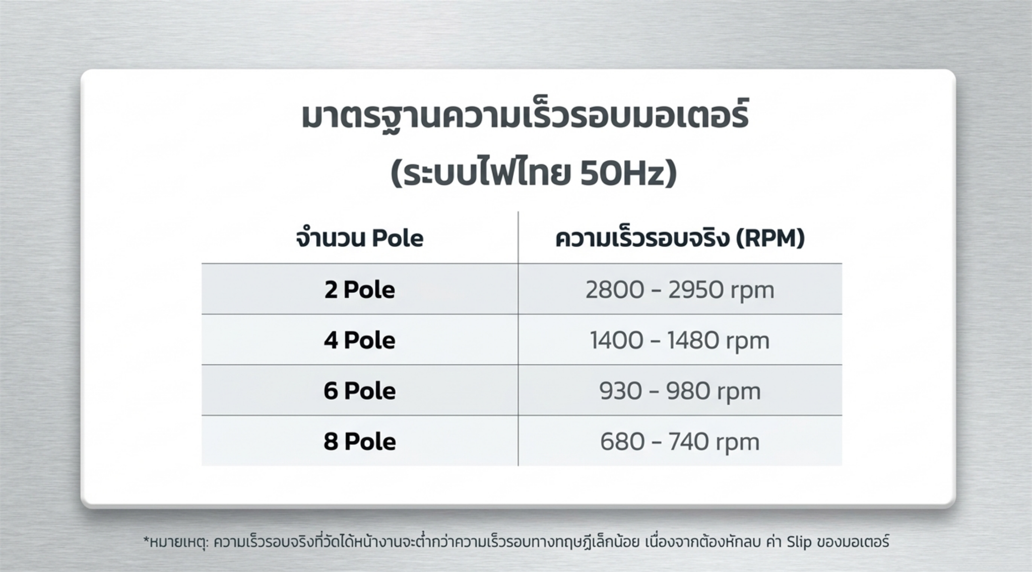 มาตรฐานความเร็วรอบมอเตอร์ ระบบไฟไทย 50Hz