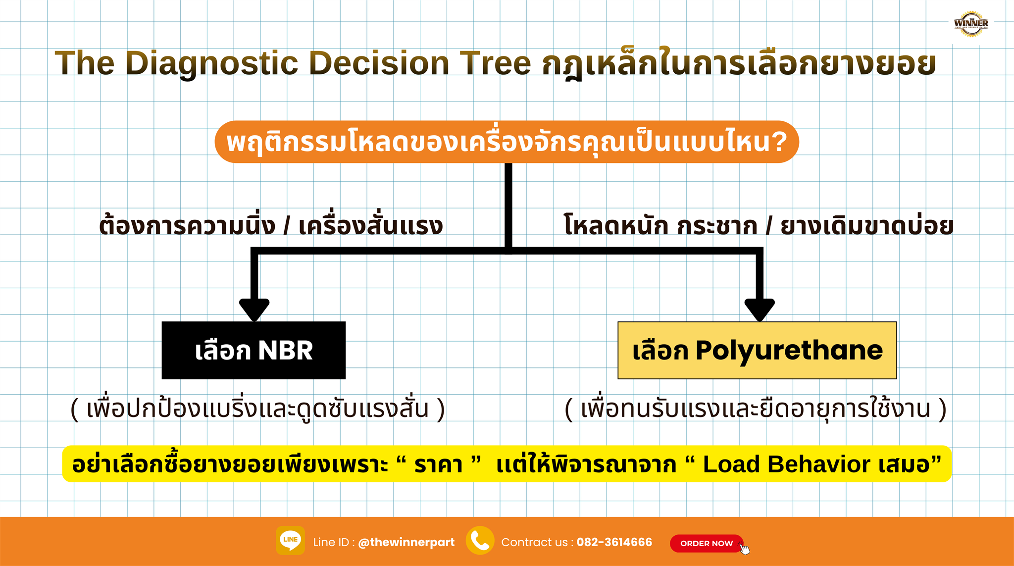 Decision Tree การเลือกยางยอย