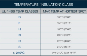 ตาราง Temperature Insulation Class