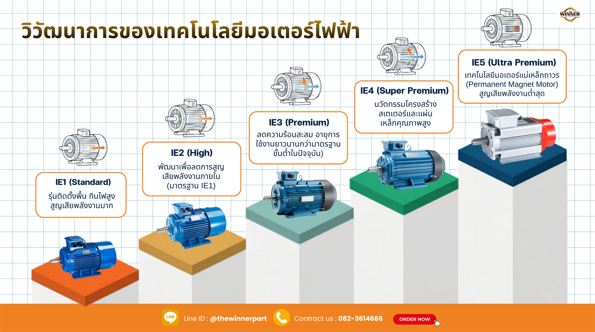 วิวัฒนาการของเทคโนโลยีมอเตอร์ไฟฟ้า