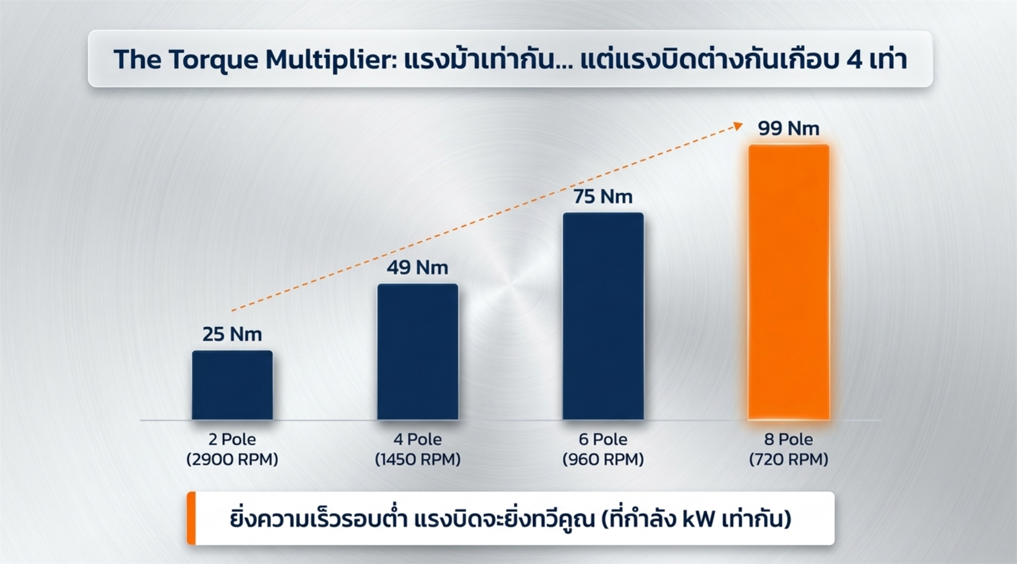 Pole ส่งผลต่อแรงบิดอย่างไร