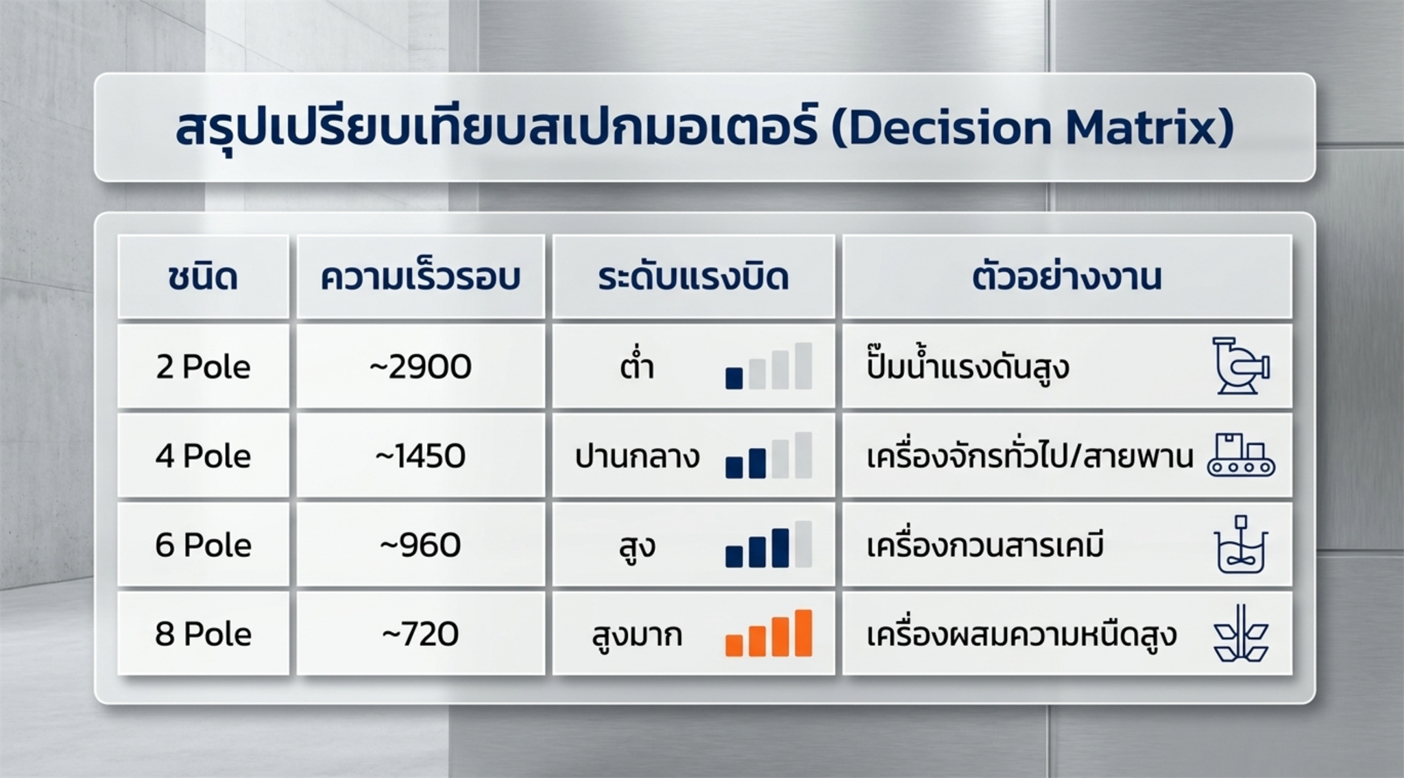 สรุปเปรียบเทียบสเปกมอเตอร์ 2 Pole 4 Pole 6 Pole และ 8 Pole