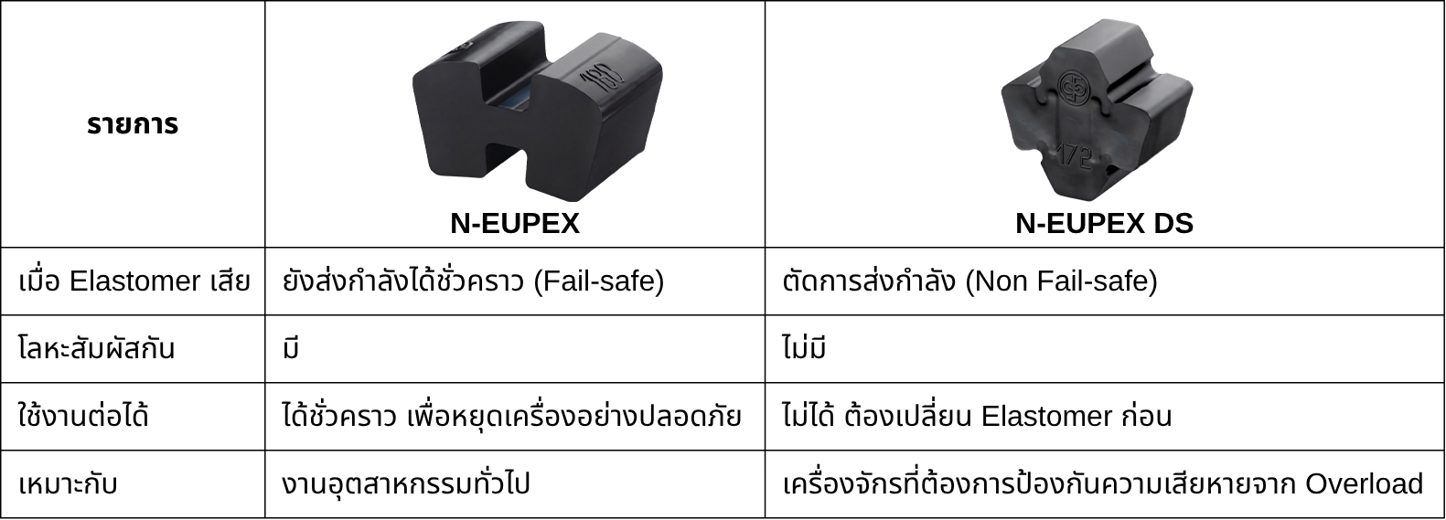 N-EUPEX และ N-EUPEX DS ต่างกันอย่างไร?