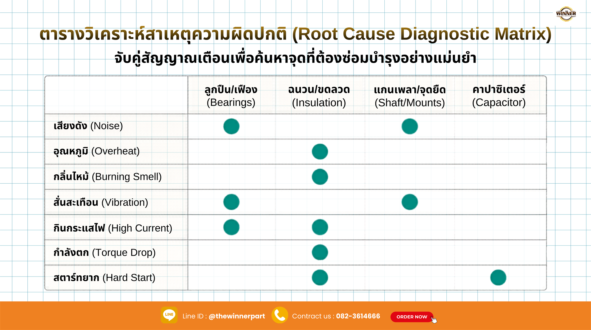 ตารางวิเคราะห์สาเหตุของความผิดปกติ