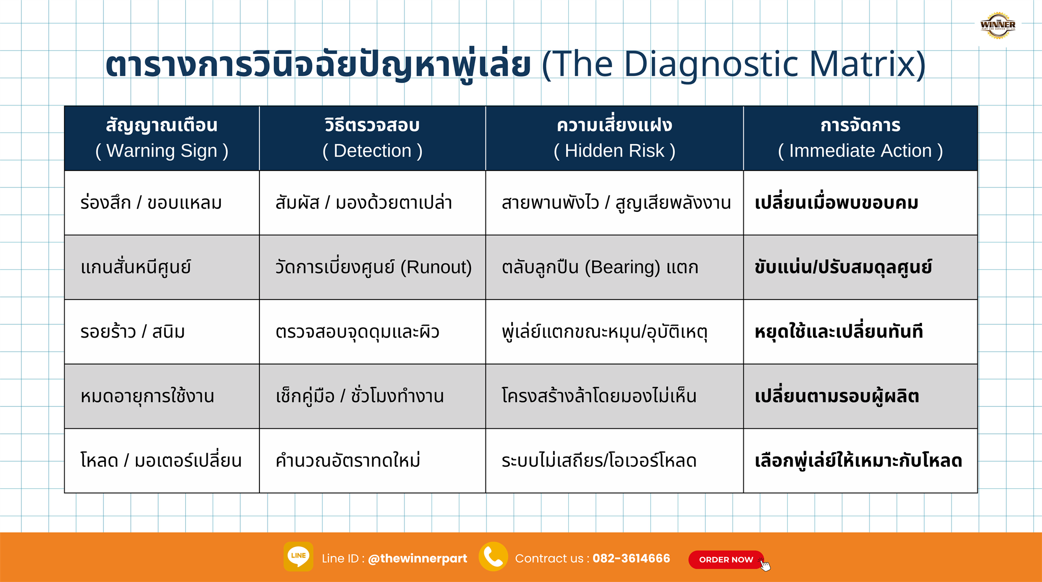 ตารางการวินิจฉัยปัญหาพูเล่ย์