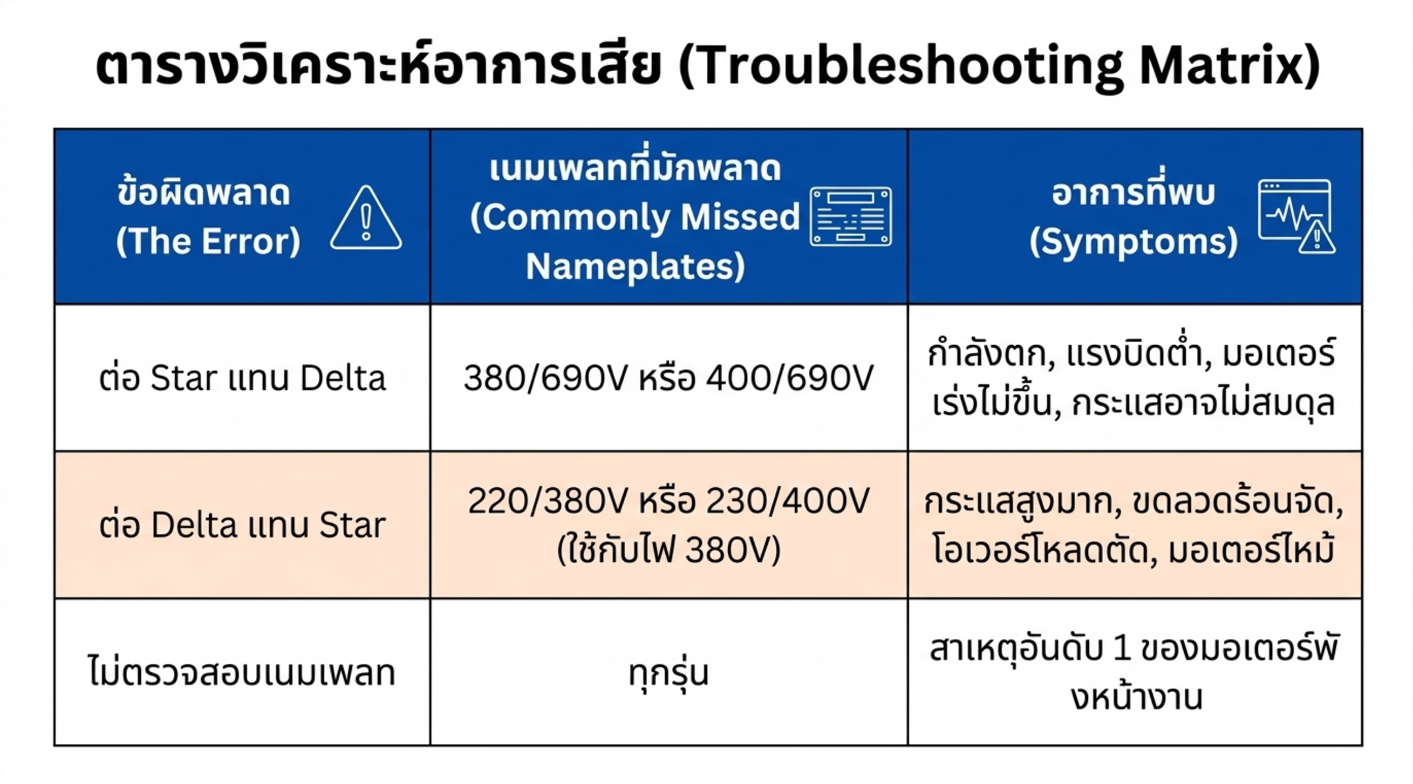 ตารางวิเคราะห์อาการเสียจากการต่อ Star Delta ผิด