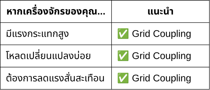 Grid Coupling เหมาะกับใคร?