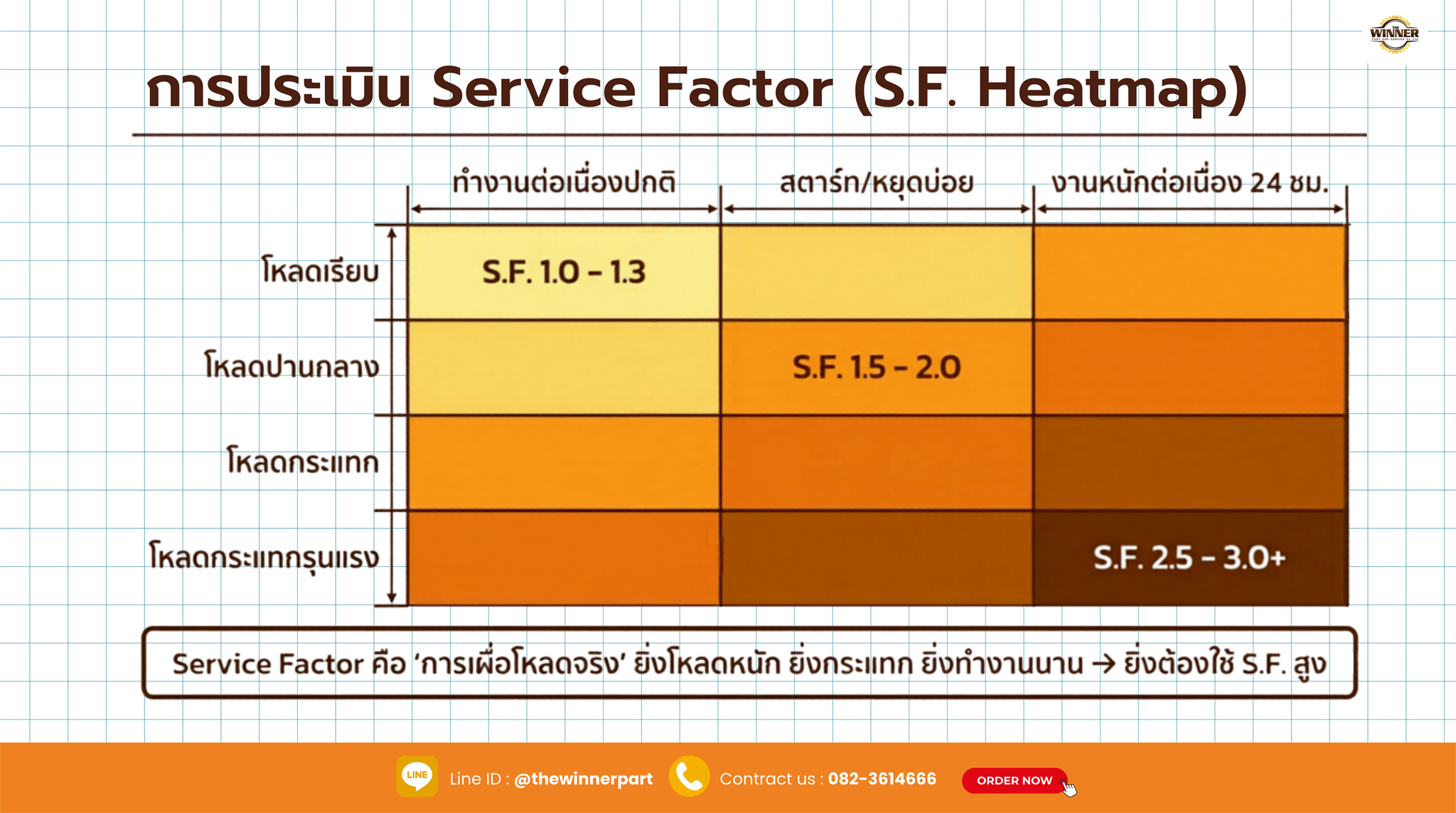 การประเมิน Service Factor Heatmap